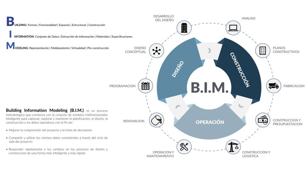Metodología BIM: Introducción | Global Modern Developments